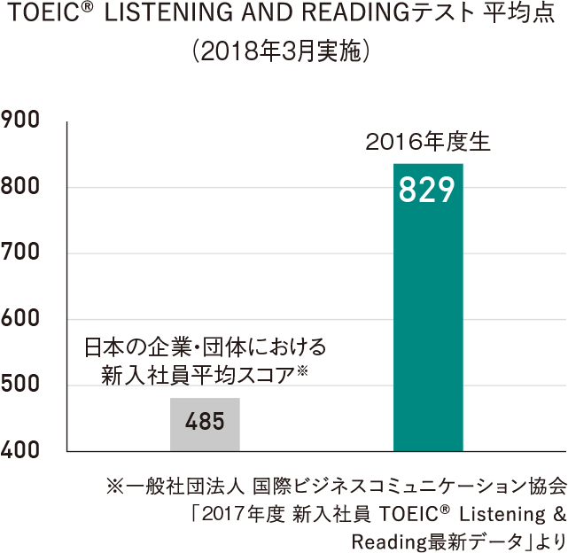 TOEIC® LISTENING AND READINGテスト平均点（2017年3月実施）