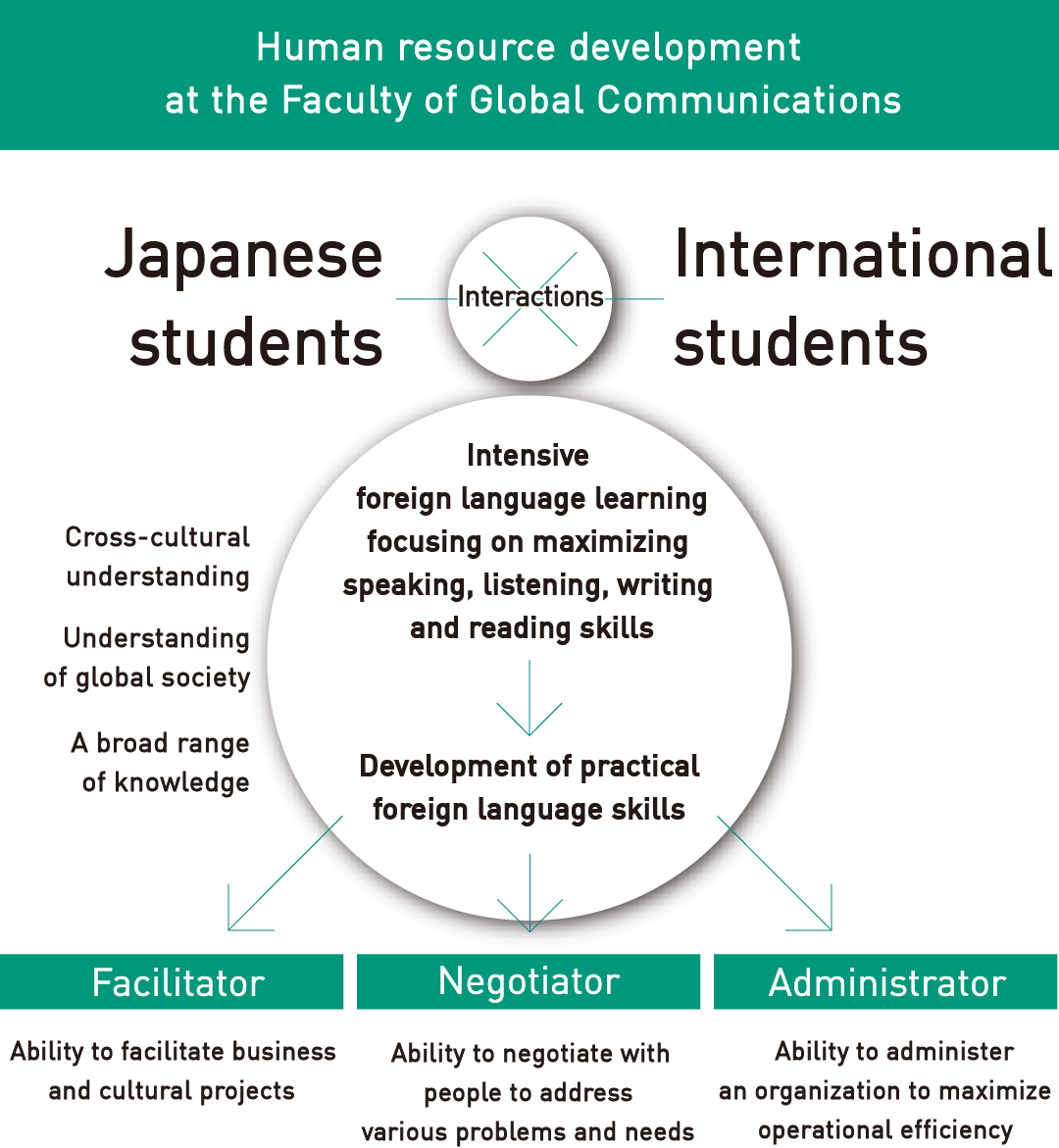 Human resource development at the Faculty of Global Communications